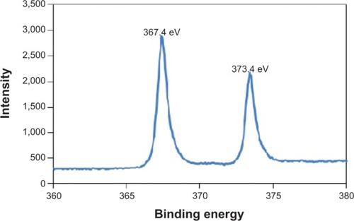 Figure 4 High resolution X-ray photon spectroscopy (XPS) spectrum of Ag 3d in TiNT-Ag60s (367.4 eV is the Ag 3d5/2 peak for AgO).Note: The XPS spectrum of Ag 3d confirmed that the nanoparticles were composed of AgO.Abbreviation: TiNT, TiO2 nanotubes ; TiNT-Ag60s, TiNT treated with Ag electroplating time of 60 seconds.
