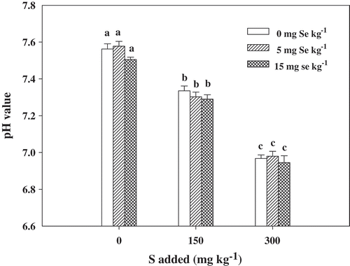 Figure 1. pH in soil at the mature stage with different concentrations of sulfur (S) and selenium (Se). Bars indicate standard error (n = 4). Different lowercase letters indicate significant differences at p < 0.05.