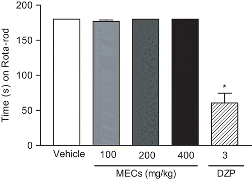 Figure 1.  Time (s) on the Rota-rod apparatus observed in mice after p.o. treatment with vehicle (control), MECs (100, 200 and 400 mg/kg), or diazepam (DZP, 3 mg/kg, i.p.). The motor response was recorded for 180 s following drug treatment. Statistical differences vs. control group were calculated using ANOVA, followed by Dunnett’s test (n = 8). *p < 0.01.