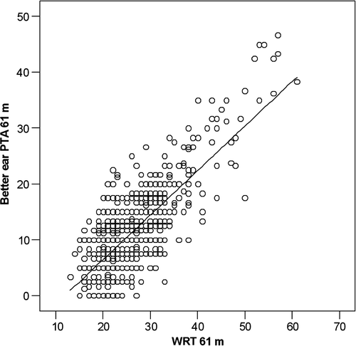 Figure 2.  Relationship between 61 month WRT and the better ear PTA (500, 1000, 2000, and 4000 Hz). Linear regression line plotted.