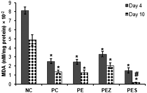 Figure 3. Malondialdehyde (MDA) levels in wound tissues following treatment with papaya extract added with Se2+ and Zn2+. NC, negative control; PC, positive control; PE, PBS extract; PES, PE + 0.5 µg Se2+; PEZ, PE + 100 mM Zn2+. Bars indicate mean ± SEM (n = 5); * and # indicate significantly (p < 0.05) decreased tissue MDA content as compared with NC and PC, respectively.
