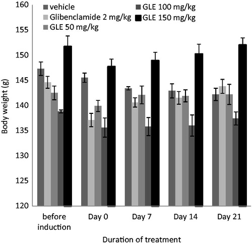 Figure 4. Effect of G. longipetala on mean body weights (g) of alloxan-induced diabetic rats.