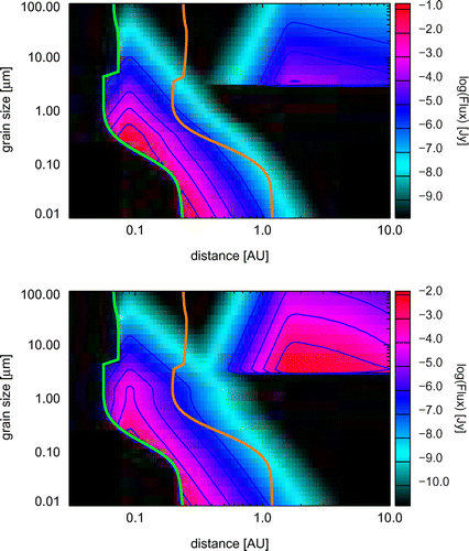 Figure 7. Maps of the best fit model of the Fomalhaut exozodi showing the distribution of flux as a function of distance to the star and grain size. Top: m, bottom: m.