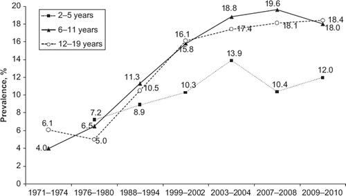 Figure 2. Trends in the prevalence (%) of obesity (BMI ≥ 95th percentile) in US children and adolescents by age: 1971–1974 to 2009–2010. Based on national data collected in NHANES (CitationWang and Beydoun, 2007; CitationOgden et al., 2012).