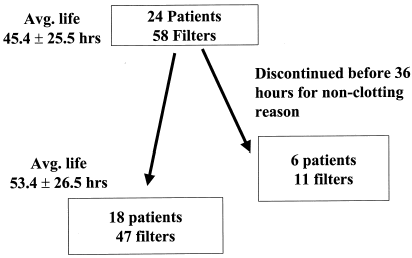 Figure 2. Patient and filter evaluation at various time points designated during the study period.