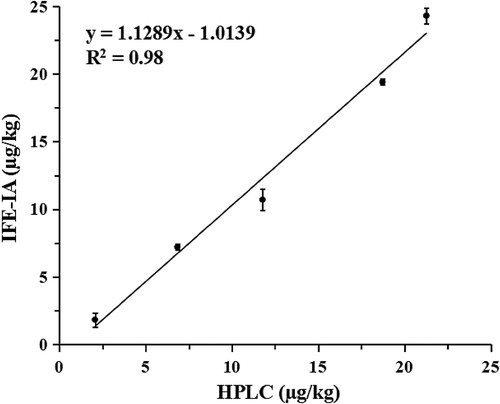 Figure 4. Correlation between the IFE-IA and HPLC for the detection of pear samples spiked with unknown concentration of acetamiprid.