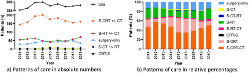 Figure 1. Patterns of care over time in (a) absolute numbers and (b) relative percentages in the Danish glioblastoma cohort 2011–2019 (n = 2416). In Figure 1(a), no subdivision between S-CRT followed or not followed by adjuvant CT, S-RT followed or not followed by adjuvant CT, and S-CT followed or not followed by RT, is made. Note in 2015 and 2016 known registration gap in adjuvant chemotherapy at one hospital, explaining the lower percentage of S-CRT-CT in those years to an unknown extent. S: surgery; CT: chemotherapy; RT: radiotherapy; CRT: chemoradiotherapy.