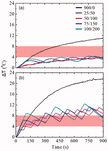 Figure 2. Experimental ΔΤ curves for all operation cycles used in (a) Ph0: reference: healthy tissue and (b) Ph1: cancer tissue, phantoms. The black line represents the continuous mode of AMF ON/OFF: 900/0 (in s) and purple, red, blue and dark cyan curves depict the intermittent mode ON/OFF: 25/50, 50/100, 75/150, 100/200 (in s), respectively. The applied experimental conditions were: AMF amplitude: 60 mT/375 kHz and duty cycle: 33%; the shaded bands illustrate the hyperthermia window (ΔΤ = 4–8 °C).
