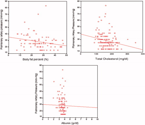 Figure 1. Correlations between PAP (mmHg) and albumin (g/dL), total cholesterol (mg/dL) levels and body fat percent (%).