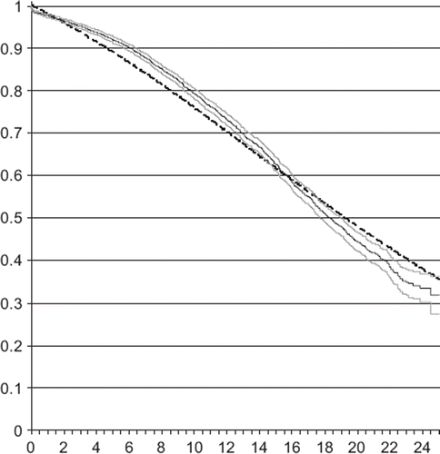 Figure 1. Survival of all CABG patients (black continuous) with 95% confidence intervals (grey). Expected survival (black fragmented). X-axis represents years after surgery.