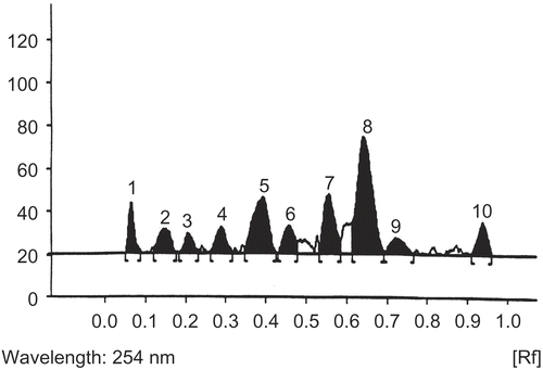 Figure 1.  HPTLC densitogram of ethanolic extract of Evolvulus alsinoides in chloroform:glacial acetic acid:methanol:water (60:32:12:8).