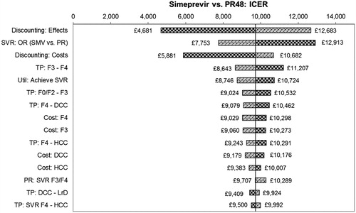Figure 2. Univariate sensitivity analysis: SMV + PR vs PR (treatment naïve).