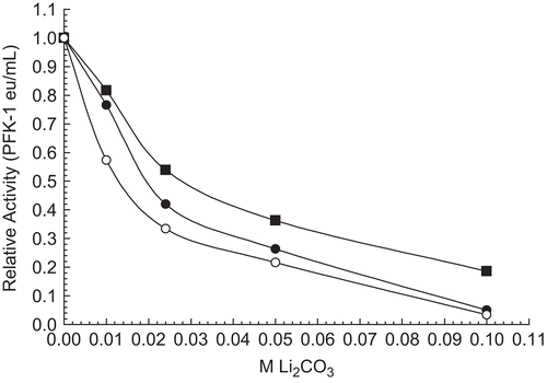 Figure 3.  Effect of substrates on 30 nM RPFK-1 inhibition by Li2CO3. A 30 nM RPFK-1 control (▪) with no additions was prepared as given in the “Methods” section containing the quantities of lithium salts shown. The final additions to the control shown are 100 mM F 6-P (•), and 100 mM ATP-Mg (○). In the absence of Li2CO3 average activities were as follows: control, 0.020 eu/mL; plus F 6-P, 0.018 eu/mL; and plus ATP-Mg, 0.015 eu/mL.