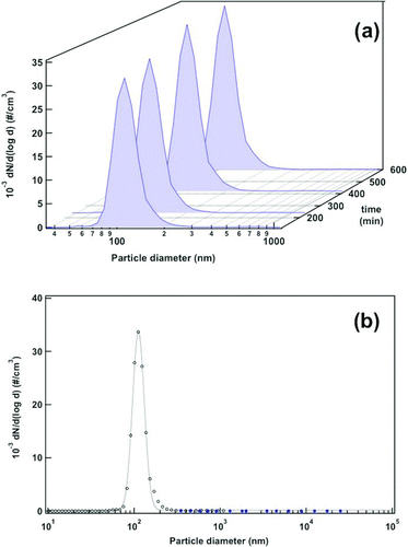 FIG. 7 (a) Evolution of particle size distributions using Stöber-silica-coated glass beads (conditions of Figure 5) obtained after periodic SMPS+C scans at the FBAG outlet. (b) Average particle size distribution obtained from SMPS+C (open black dots) and OPC data (closed blue dots). The data shown correspond to the average of the scans represented in Figure 7a. (Color figure available online.)