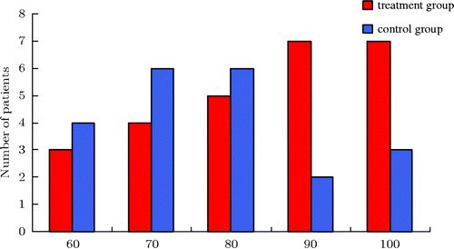 Figure 2. Karnofsky score. As the histogram above shows, whole-body hyperthermia combined with hyperthermic intraperitoneal chemo-perfusion in the treatment group increased Karnofsky scores.