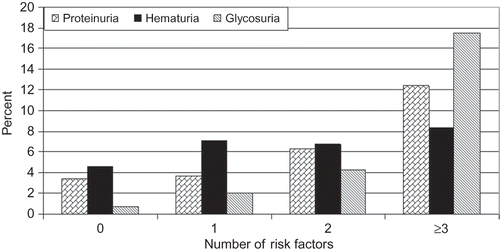 Figure 1. Frequency of urinary abnormalities increases with increasing number of risk factors for chronic kidney disease.
