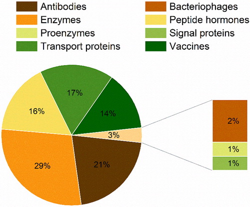 Figure 2. Classes of protein pharmaceuticals found in spray-drying literature.