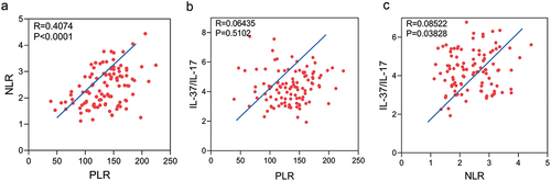 Figure 3. Correlation among NLR, PLR and IL-37/IL-17. The correlation analysis and mapping were carried out by using R software. Differences were considered statistically significant at P < .05. Abbreviation: IL-17, interleukin-17; IL-37, interleukin-37; NLR, neutrophil/lymphocyte ratio; PLR, platelet/lymphocyte ratio.