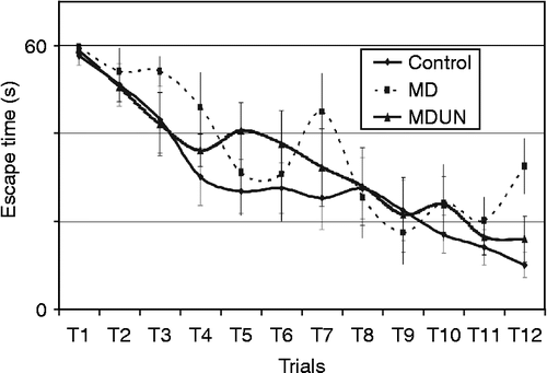 Figure 4.  Learning in the water maze (Experiment A). The time (s) required for the control, maternal deprivation (MD) and maternal deprivation followed by juvenile-onset uncontrollable chronic stress (MDUN) groups to find a hidden platform submerged at a fixed location. Data for each of the 12 trials (T1–T12) are given.
