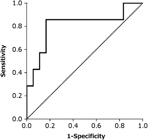 Figure 4. Receiver operator characteristic (ROC) curve generated with serum HMGBI levels in group 3.