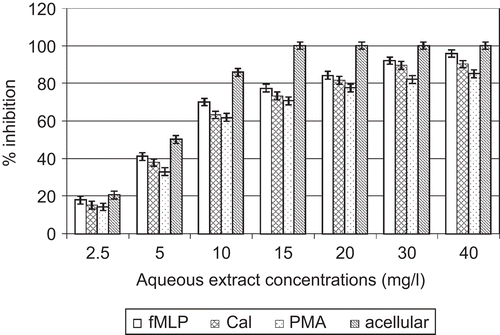 Figure 2.  Effects of A. cordifolia aqueous extract on elastase.
