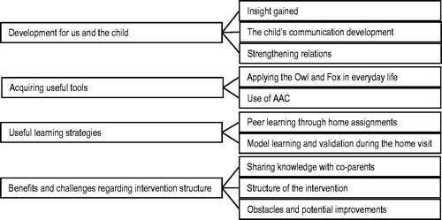 Figure 3. Overview of Parents’ Perceptions of an Early Parent-Focused Communication and AAC Intervention for Toddlers Sorted into Categories (n = 4) and Subcategories (n = 10).