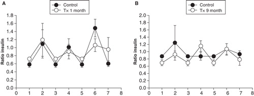 Figure 6. Ratio of serum insulin concentrations in samples from the renal vein and femoral artery during the three nerve stimulations (at 2, 4, and 6) in transplanted (grey dots) and non-transplanted control (black dots) rats, 1 (A) or 9 months (B) after transplantation. The value at basal conditions (1, 3, 5, and 7) is normalized to 1 (for absolute values see Figure 5). Values are means ± SEM for 5–9 experiments. See ‘Materials and methods' for further details.