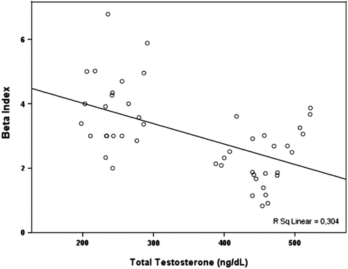 Figure 2. Correlation between the β index and serum total testosterone level.