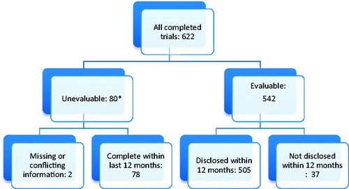 Figure 1. Disposition chart showing breakdown of trial assessment at 12 months.*Trials completing within the 12 months prior to 31 July 2016 were not required to have reported by 31 July 2016 (the study end date).