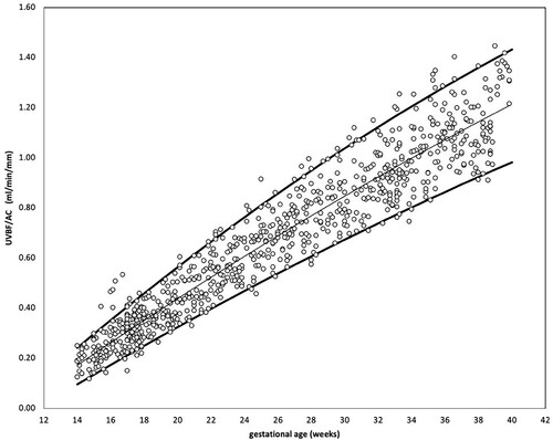 Figure 1. Scatterplot of the data and fitted 5th, 50th, and 95th values obtained by quantile regression of UV diameter.