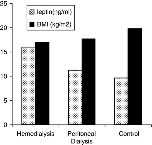 Figure 1. The mean serum leptin levels and BMI in study groups.