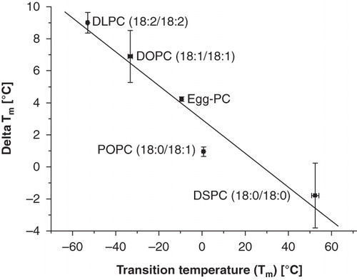 Figure 4. The phase transition temperature is indicating the transformation from gel-to-fluid state of a lipid layer. The lower the tm of the lipid the higher the shift in tm after incubation with RBCs.