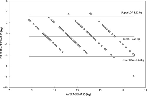 Figure 6: Bland–Altman plot—APLS prediction versus measured results.