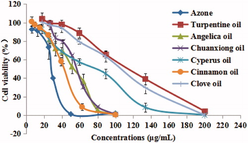 Figure 5. Effect of EOs with different concentrations on HaCaT keratinocyte cell viability in vitro (n = 6).
