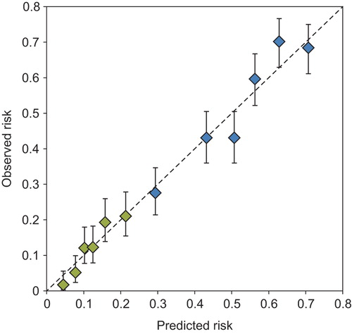 Figure 2. Plot of predicted versus observed toxicity, illustrating the model calibration. Patients have been grouped by increasing risk, as predicted by a logistic model including V35Gy, gender and brachytherapy dose. Blue diamonds (upper 6 points): Grade 1 and above cystitis. Green diamonds (lower 6 points): Grade 2 and above cystitis. Lack of calibration is indicated by deviance from the identity line (dotted line). Error bars show 68% confidence intervals.