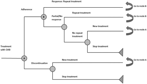 Figure 1. OAB treatment algorithm of the economic model (3 month cycle).