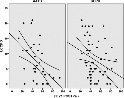 Figure 1.  Relationship between post-bronchodilator FEV1(%) and scores of LCOPD in AATD and non-AATD COPD patients. Results of simple regression model. For AATD r2 = 0.252 (p = 0.002), for non-AATD COPD r2 = 0.092 (p = 0.017).