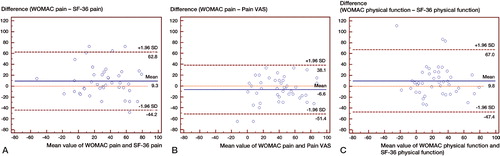 Bland-Altman plots for pairs of scales measuring the same type of outcome. The differences between score changes (preoperatively to 2 years) for each pair of scales are plotted against the mean of the 2 score changes. The pairs of scales plotted are the WOMAC and SF-36 pain scores (panel A), the WOMAC and VAS pain scores (panel B), and the WOMAC and SF-36 physical function scores (panel C). The mean difference between score changes and the 95% limits of agreement are shown.