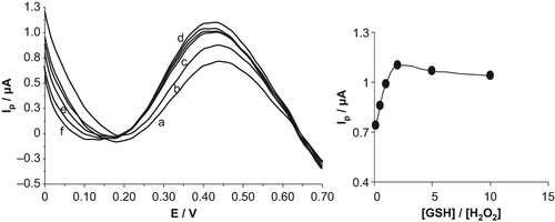 Figure 6. Differential pulse voltammetric responses of different GSH/H2O2 ratios on the biosensor response; (a) 0.1/1 GSH/H2O2, (b) 0.5/1 GSH/H2O2, (c) 1/1 GSH/H2O2, (d) 2/1 GSH/H2O2, (e) 5/1 GSH/H2O2, and (f) 10/1 GSH/H2O2. Conditions: phosphate buffer solution system (50 mM, pH 7.0), [GSH] = 50.0 μM; potential range of 0 V and + 0.7 V, T = 25°C. Inset: Effect of the GSH/H2O2 ratio in the performance of the GSH biosensor.