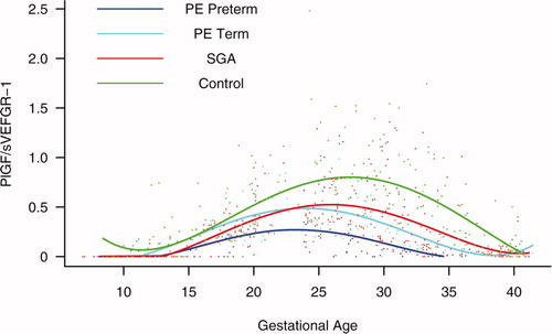 Figure S5. Forward analysis of the maternal plasma concentration of placental growth factor/soluble vascular endothelial growth factor receptor-1 (PlGF/s-VEGFR-1) ratio in patients with normal pregnancies and those with pregnancy complications. Patients destined to develop preterm preeclampsia (PE) and those who delivered a small for gestational age (SGA) neonate had lower plasma PlGF/sVEGFR-1 ratios from 15 weeks onwards than controls. These differences were statistically significant at 15 weeks of gestation for SGA and preterm PE, and at 21 weeks for term PE.