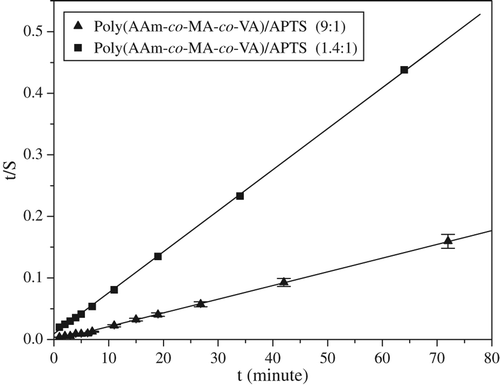 Figure 4. t/S vs. t curves of poly(VA-co-MA-alt-co-AA)/APTS systems using various ratios of terpolymer/crosslinker.