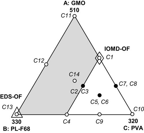Figure 1 I-optimal mixture design (IOMD) space - defined by the constraints 300≤A≤420, 120≤B≤240 and 200≤C≤320 - and its DPs (C1–C11) together with extra added DPs (C11–C14) to give the expanded mixture design (EMD) space defined by the constraints 300≤A≤510, 120≤B≤330 and 110≤C≤320. Where; A = Glyceryl monooleate amount (mg), B = Pluronic F68 amount (mg), and C = Polyvinyl alcohol amount (mg). Design points (DPs): O single trial, ● replicated trial, ◊ selected optimized formulation from IOMD (IOMD-OF), Δ selected optimized formulation from EMD (EMD-OF).