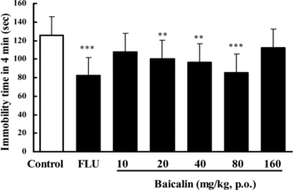 Figure 3 Effect of baicalin on immobility time in the forced swimming test in mice. In baicalin groups, mice were treated baicalin (p.o.) once a day for 7 days. The test was performed 1 h after the last administration of baicalin. In the positive control, fluoxetine (FLU) was also given once daily for 7 days (20 mg/kg, p.o.). Data are expressed as means ± SEM. **p < 0.01, ***p < 0.001 vs. control.