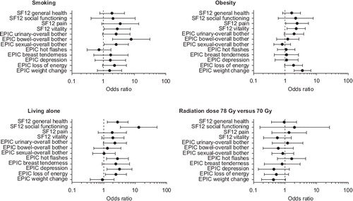 Figure 2. Forest plot with hypothesized factors associated to moderate-to-severe reduction of QoL among 317 Danish survivors with primary prostate cancer treated with radiotherapy and androgen deprivation therapy, 2006–2008. Odense, Denmark. Odd ratios are given for SF-12 single-item concepts, and the EPIC overall bother items concerning the domains “urinary”, “bowel” and “sexual”. Since the hormonal domain has no overall bother item, all single items are shown. *Logistic regression analysis adjusted for patient age and time (years) since radiotherapy. aReported p-values are two-sided and p < 0.05 considered statistically significant.
