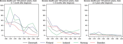 Figure 4. Trends in age-standardised (ICSS) excess death rates per 100 person years for testis cancer by country and time since diagnosis in Nordic cancer survival study 1964–2003. No Icelandic curves. Too few partients to calculate survival in Iceland.