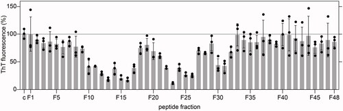 Figure 1. Amyloid load in wells exposed to the crude fractions F1 to F48 from the pH 9.0 eluate, as quantified by ThT fluorescence after incubation of the cells for 48 h (n = 3). Black circles: individual data points. Grey bars: average value. Error bars: standard deviation. The ThT intensity was plotted relative to wells in which cells were incubated without library fractions (c), which were set to 100%.