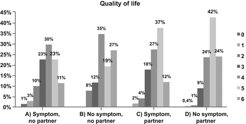 Figure 1. Quality of life among 874 long-term prostate cancer survivors who had been treated with radiation therapy between 1994 and 2006. The results are presented according to partnership status (partnered/unpartnered) and presence of gastrointestinal symptoms (yes/no). Quality of life was assessed on a visual digital scale ranging from 0 to 6, where 0 denotes “worst possible” and 6 denotes “best possible”.