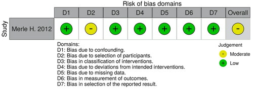 Figure 5. ROBINS-I tools for controlled non-randomized studies of intervention.