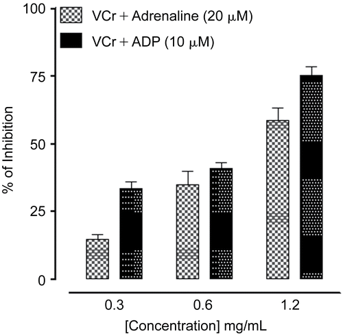 Figure 6.  Bar chart showing the concentration-dependent inhibitory effect of Viscum cruciatum crude extract (VCr) on adrenaline and adenosine 5′-diphosphate (ADP)-induced human platelet aggregation. The values shown are mean ± SEM, n = 3.