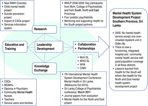 Figure 2.  Structure of the CIMH mental health system development program and outcomes of the Health for the South project. CIMH, Centre for International Mental Health; CSO, community service officer; iMHLP, International Mental Health Leadership Program; MoH, Ministry of Healthcare and Nutrition; MOMH, medical officers of mental health; NIMH, National Institute of Mental Health; SL, Sri Lanka; WHO, World Health Organization; WVA, World Vision Australia.